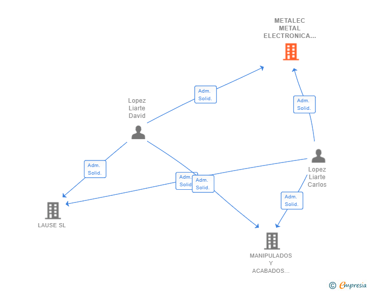 Vinculaciones societarias de METALEC METAL ELECTRONICA SL