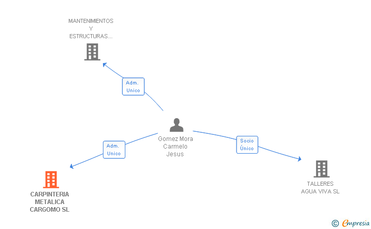 Vinculaciones societarias de CARPINTERIA METALICA CARGOMO SL