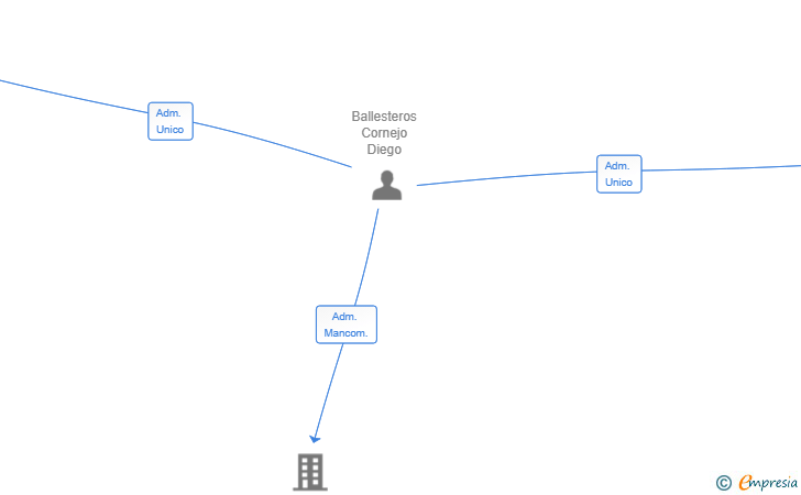 Vinculaciones societarias de AUDIOVISUAL AQUAA SL