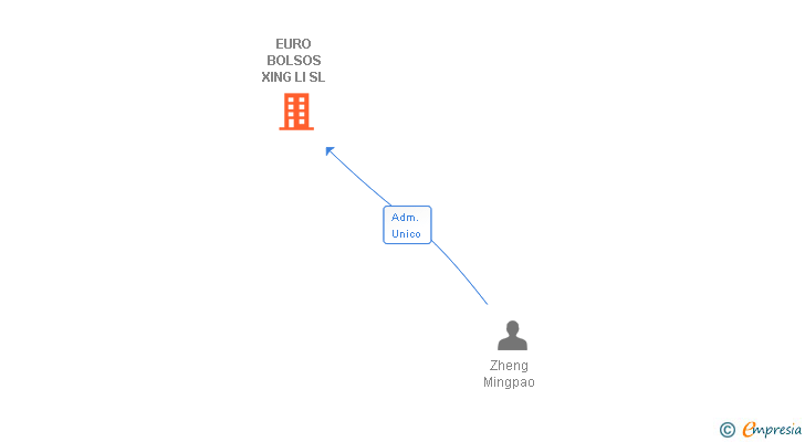 Vinculaciones societarias de EURO BOLSOS XING LI SL