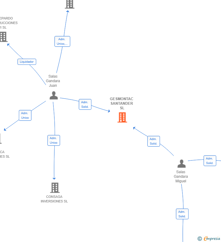 Vinculaciones societarias de GESMONTAC SANTANDER SL