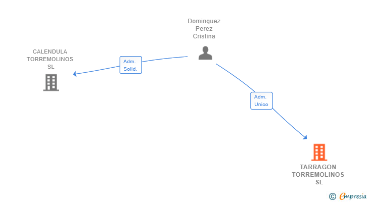 Vinculaciones societarias de TARRAGON TORREMOLINOS SL