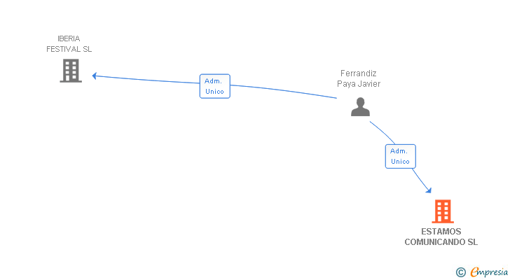 Vinculaciones societarias de ESTAMOS COMUNICANDO SL