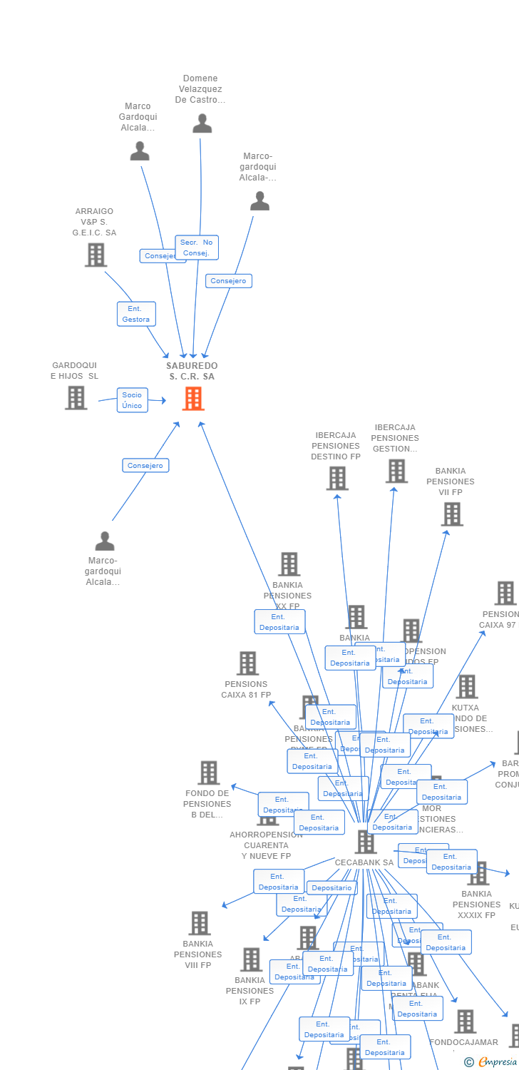 Vinculaciones societarias de SABUREDO S.C.R. SA