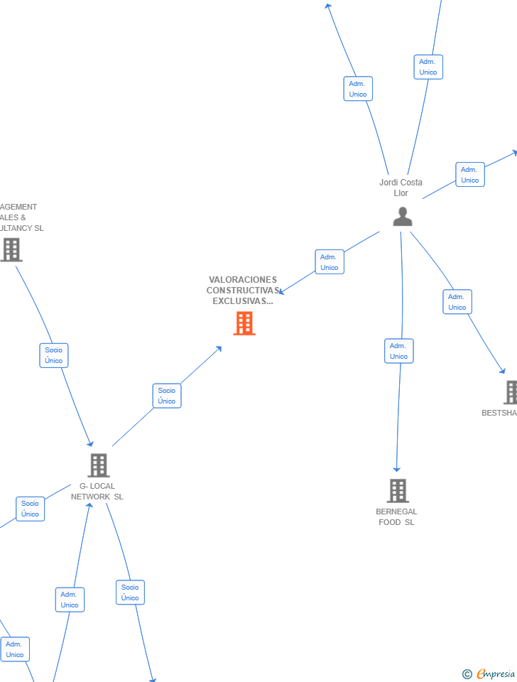Vinculaciones societarias de ALTER HOMES VALUES SL