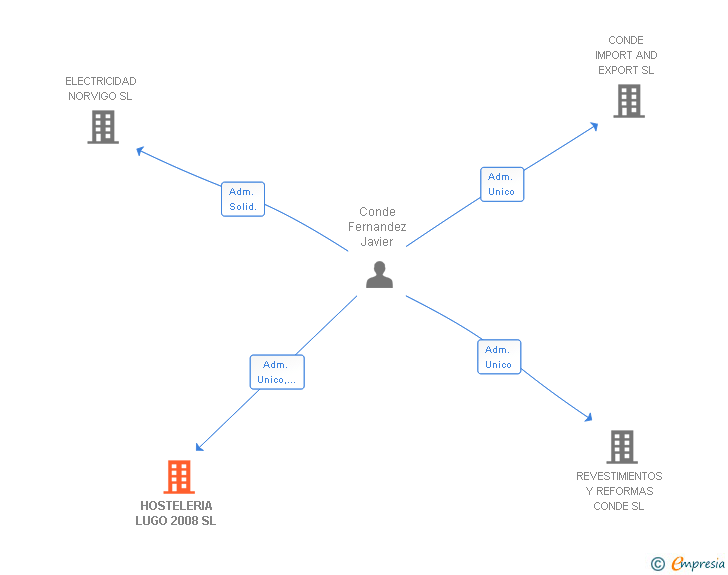 Vinculaciones societarias de HOSTELERIA LUGO 2008 SL