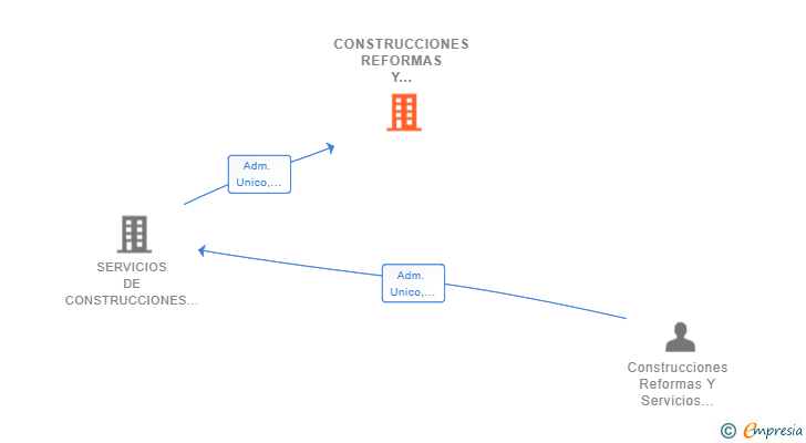 Vinculaciones societarias de CONSTRUCCIONES REFORMAS Y SERVICIOS MARBELLA 2007 SL