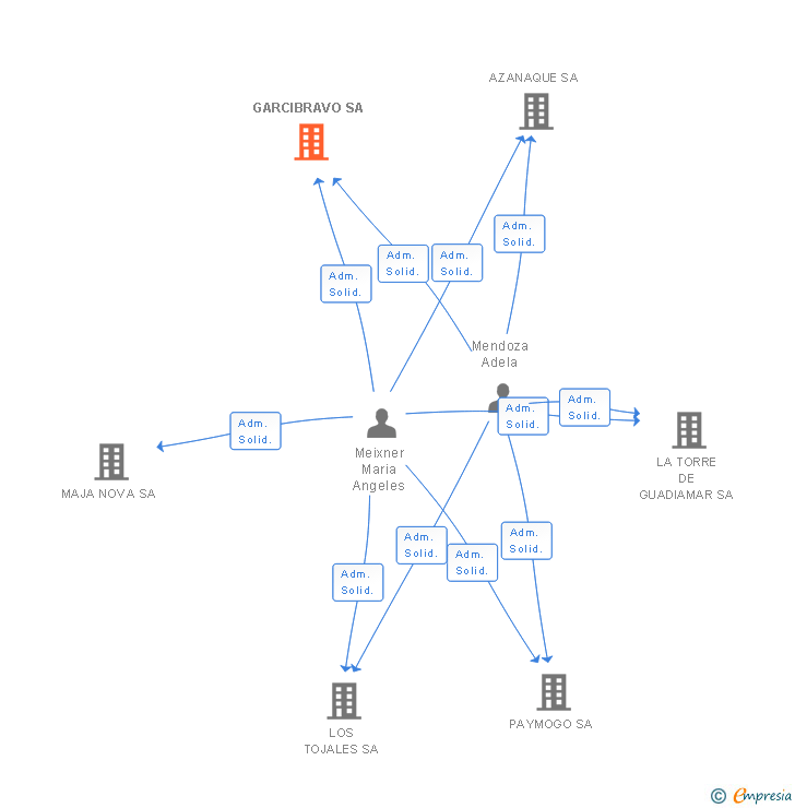 Vinculaciones societarias de GARCIBRAVO SA