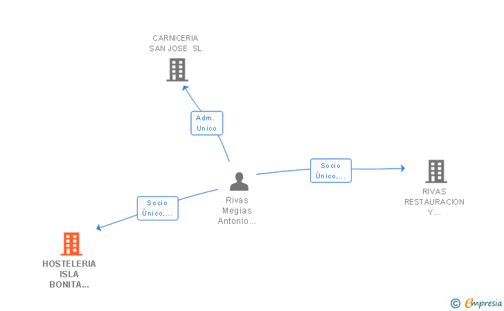 Vinculaciones societarias de HOSTELERIA ISLA BONITA 2015 SL