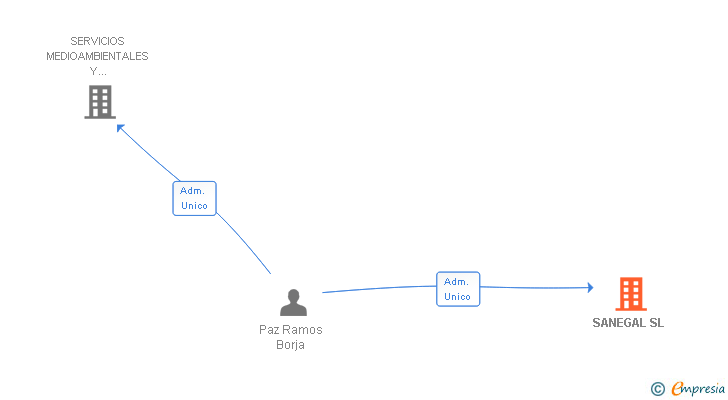 Vinculaciones societarias de SANEGAL SL