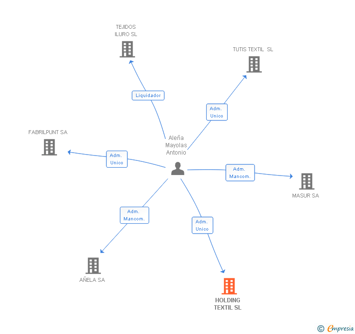 Vinculaciones societarias de HOLDING TEXTIL SL