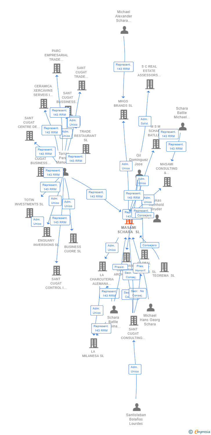 Vinculaciones societarias de MASAMI SCHARA SL