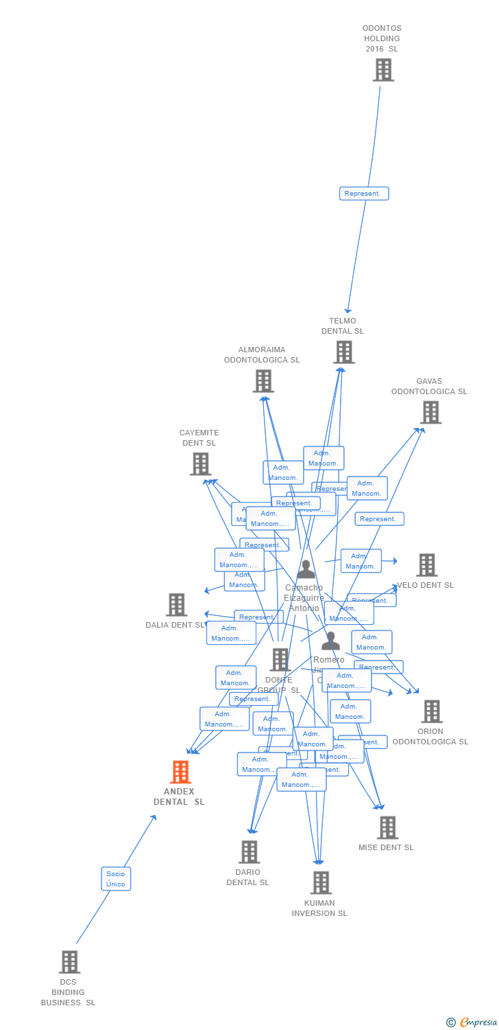 Vinculaciones societarias de ANDEX DENTAL SL