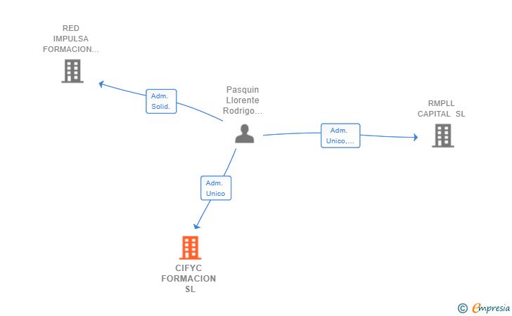 Vinculaciones societarias de CIFYC FORMACION SL