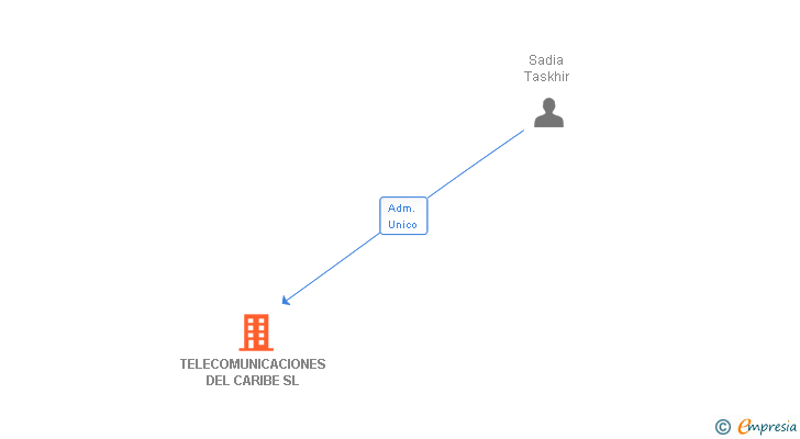 Vinculaciones societarias de TELECOMUNICACIONES DEL CARIBE SL