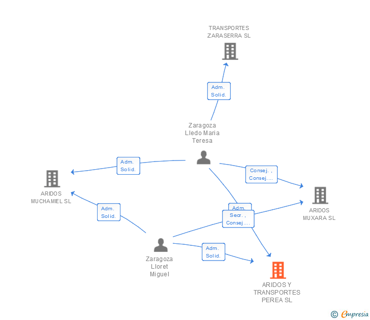 Vinculaciones societarias de ARIDOS Y TRANSPORTES PEREA SL
