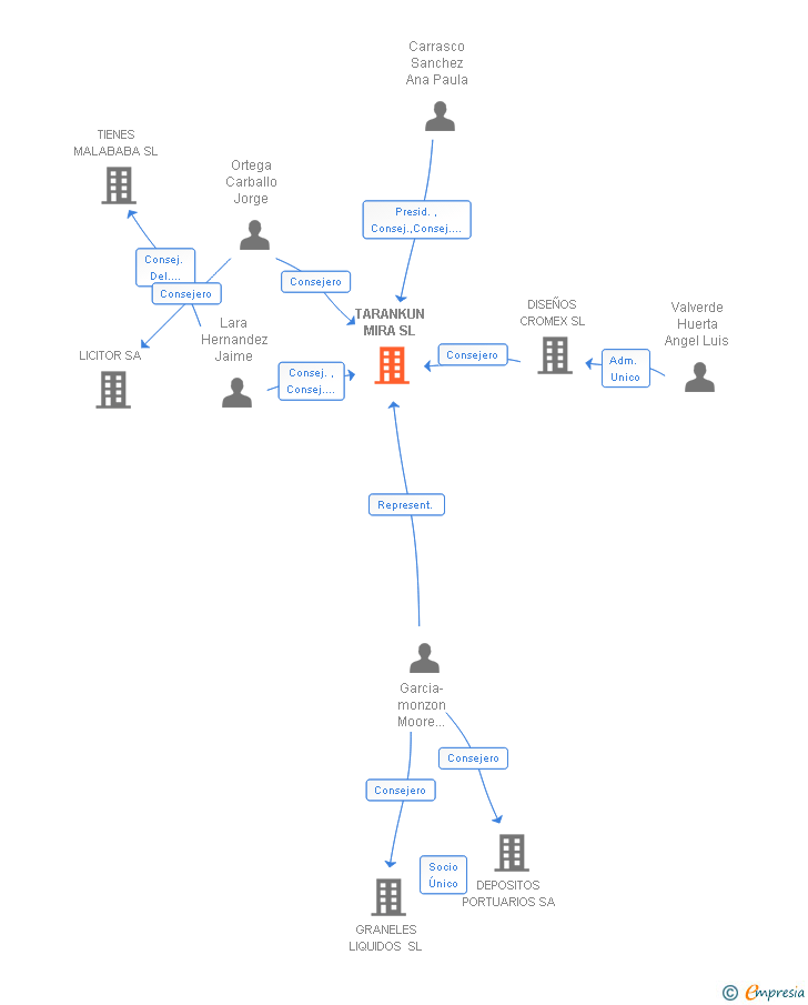 Vinculaciones societarias de TARANKUN MIRA SL