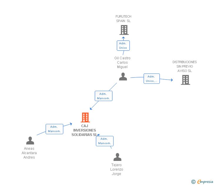 Vinculaciones societarias de CAJ INVERSIONES SOLIDARIAS SL