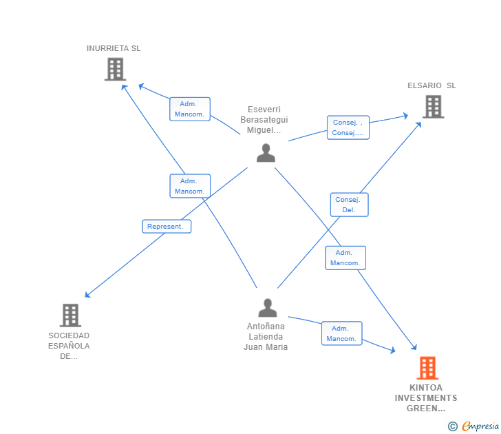 Vinculaciones societarias de KINTOA INVESTMENTS GREEN ENERGY SL