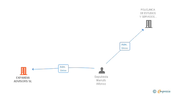 Vinculaciones societarias de EXPANDIA ADVISORS SL