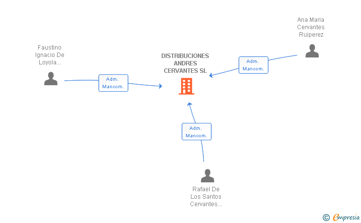 Vinculaciones societarias de DISTRIBUCIONES ANDRES CERVANTES SL
