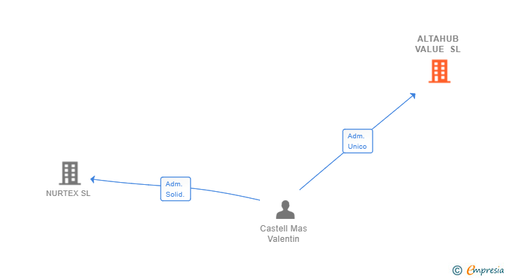 Vinculaciones societarias de ALTAHUB VALUE SL