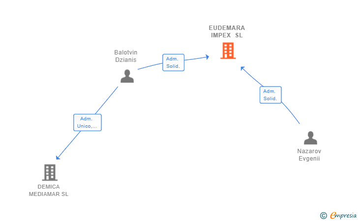 Vinculaciones societarias de EUDEMARA IMPEX SL