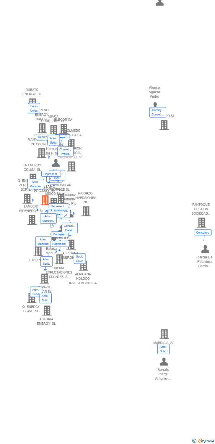 Vinculaciones societarias de BIOMETANO PEGASO SL