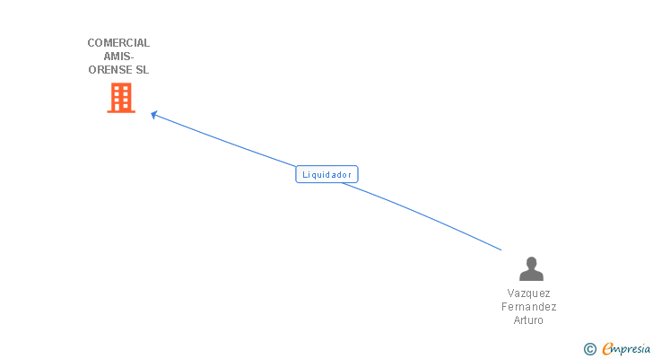 Vinculaciones societarias de COMERCIAL AMIS-ORENSE SL