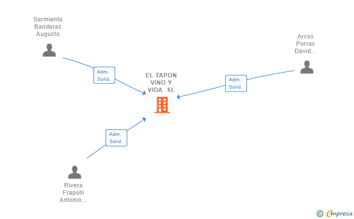 Vinculaciones societarias de EL TAPON VINO Y VIDA SL