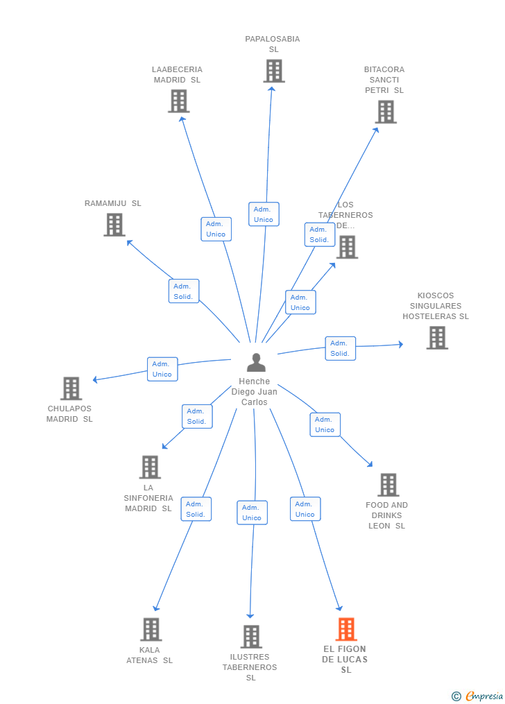 Vinculaciones societarias de EL FIGON DE LUCAS SL