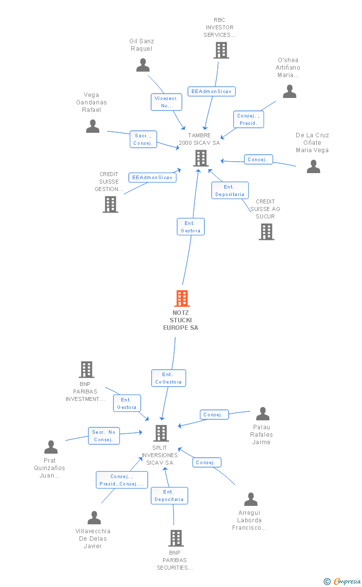 Vinculaciones societarias de NOTZ STUCKI EUROPE SA