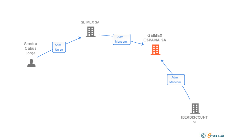 Vinculaciones societarias de GEIMEX ESPAÑA SA