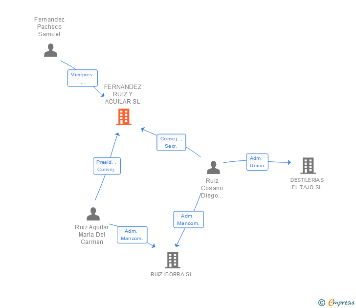 Vinculaciones societarias de FERNANDEZ RUIZ Y AGUILAR SL