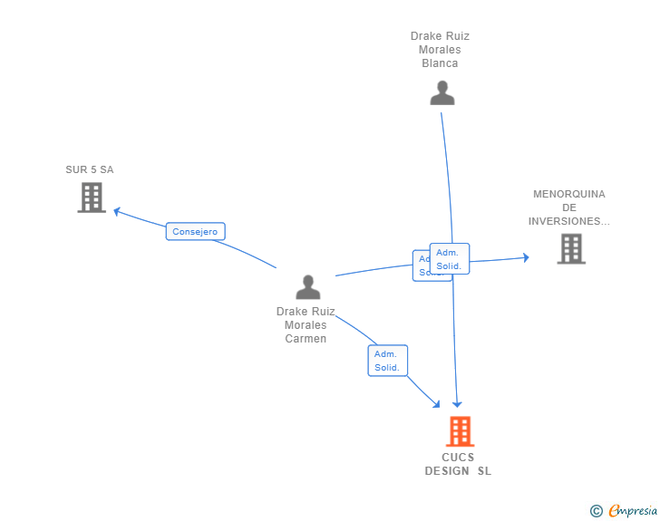 Vinculaciones societarias de CUCS DESIGN SL