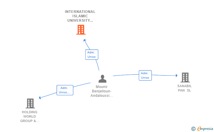 Vinculaciones societarias de INTERNATIONAL ISLAMIC UNIVERSITY FOR SCIENCES SL