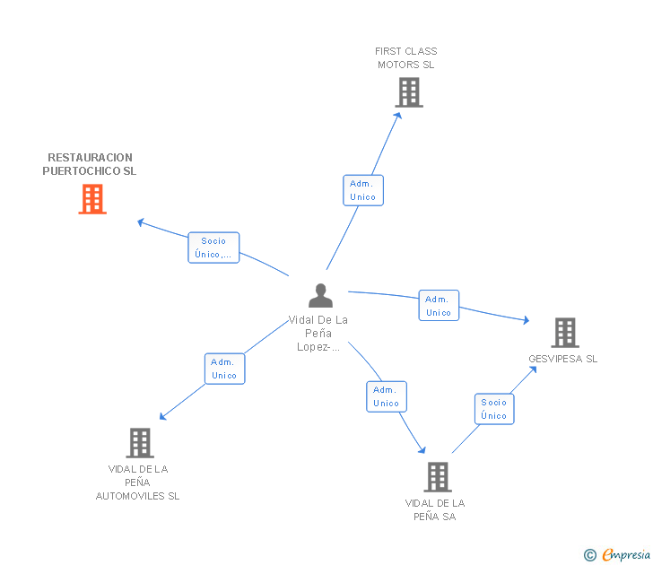 Vinculaciones societarias de RESTAURACION PUERTOCHICO SL