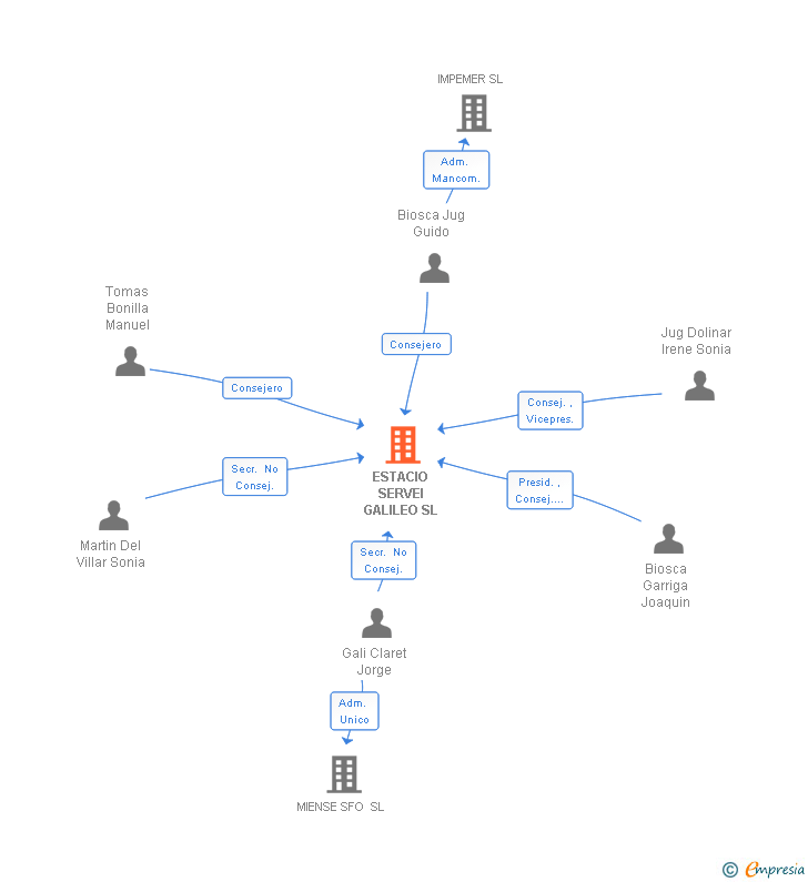 Vinculaciones societarias de ESTACIO SERVEI GALILEO SL