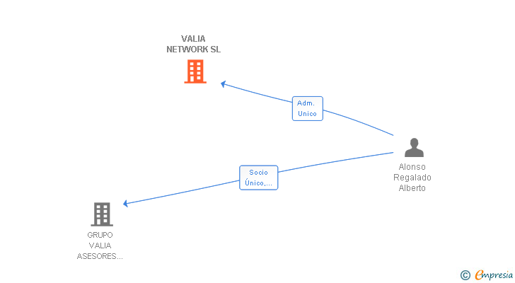 Vinculaciones societarias de VALIA NETWORK SL