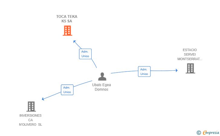 Vinculaciones societarias de TOCA TEKA K5 SA