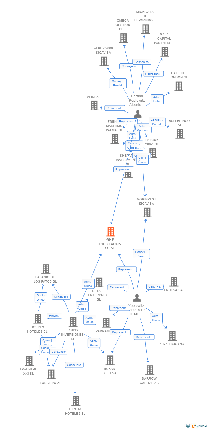 Vinculaciones societarias de GHF PRECIADOS 11 SL