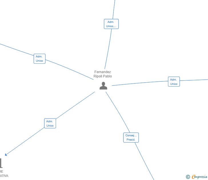 Vinculaciones societarias de APISONATOR INVESTMENTS SL