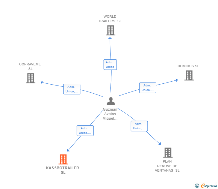 Vinculaciones societarias de KASSBOTRAILER SL