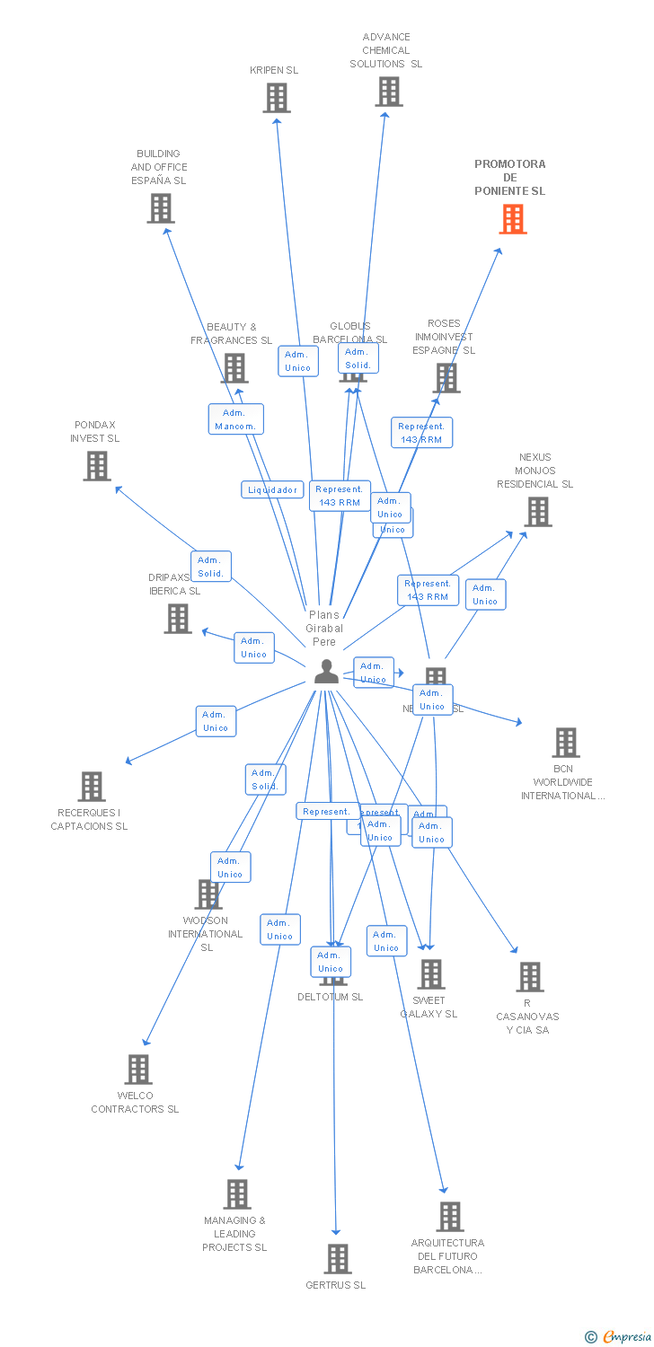Vinculaciones societarias de PROMOTORA DE PONIENTE SL