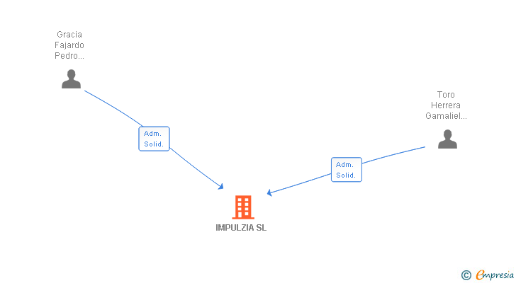 Vinculaciones societarias de IMPULZIA SL
