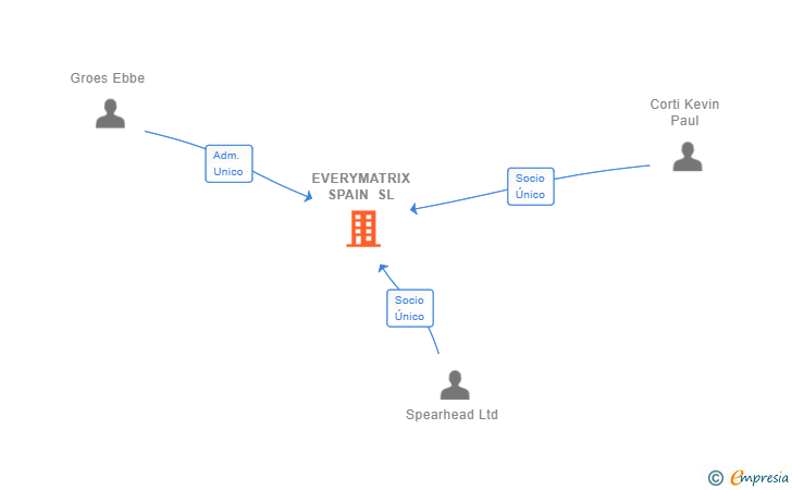 Vinculaciones societarias de EVERYMATRIX SPAIN SL