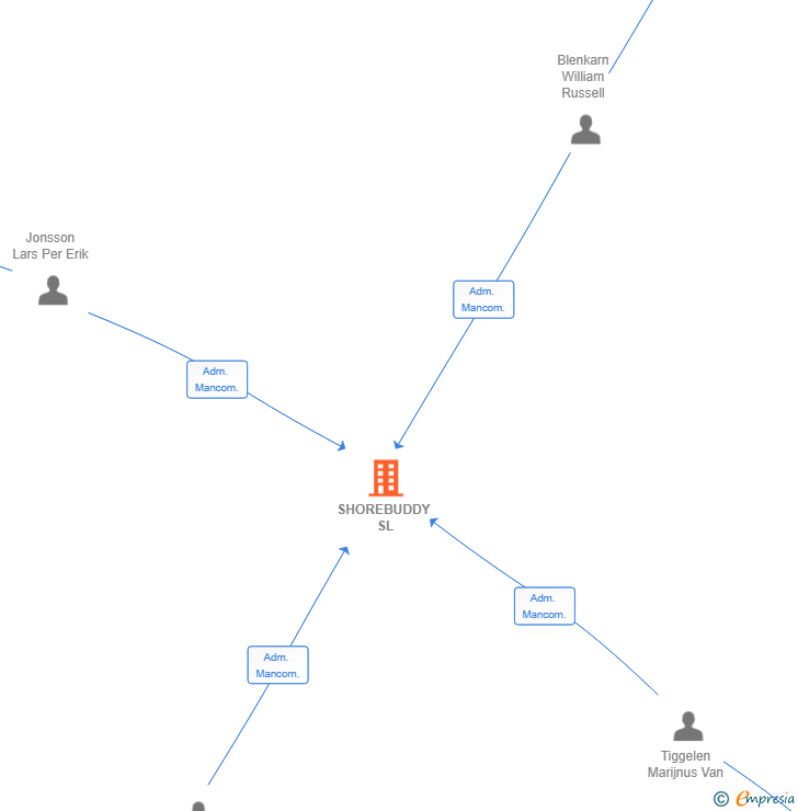 Vinculaciones societarias de SHOREBUDDY SL
