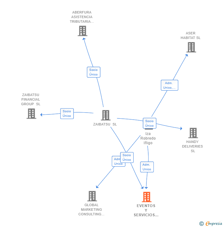 Vinculaciones societarias de EVENTOS Y SERVICIOS MANGAIA SL