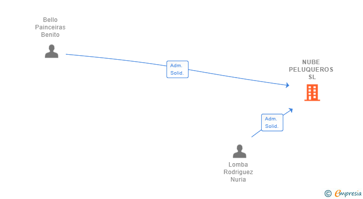 Vinculaciones societarias de NUBE PELUQUEROS SL