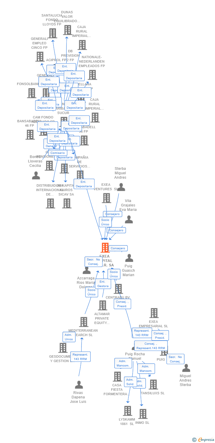 Vinculaciones societarias de EXEA CAPITAL S.C.R. SA